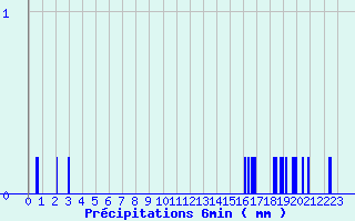 Diagramme des prcipitations pour La Fresnaye-au-Sauvage (61)