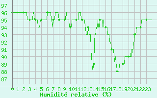 Courbe de l'humidit relative pour Rochefort Saint-Agnant (17)