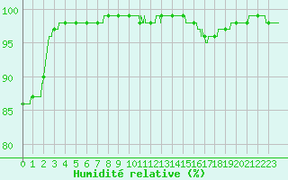 Courbe de l'humidit relative pour Quimper (29)