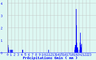 Diagramme des prcipitations pour Terrasson-Lavilledieu (24)