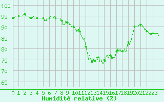 Courbe de l'humidit relative pour Angers-Beaucouz (49)