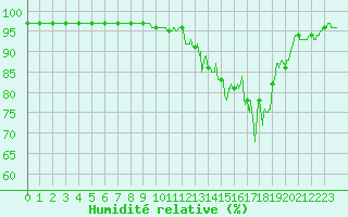Courbe de l'humidit relative pour Chastreix (63)