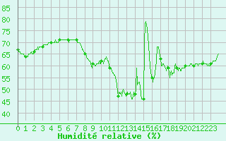 Courbe de l'humidit relative pour Leucate (11)