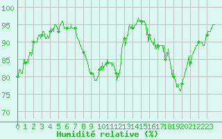 Courbe de l'humidit relative pour Blois (41)
