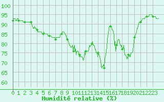 Courbe de l'humidit relative pour Biarritz (64)