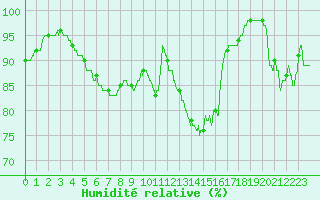 Courbe de l'humidit relative pour Dieppe (76)