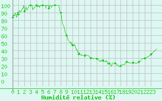 Courbe de l'humidit relative pour Romorantin (41)