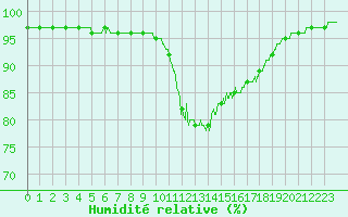 Courbe de l'humidit relative pour Vichy (03)