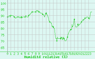 Courbe de l'humidit relative pour Troyes (10)