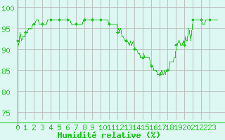 Courbe de l'humidit relative pour Strasbourg (67)