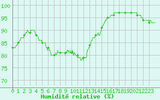 Courbe de l'humidit relative pour Ile du Levant (83)