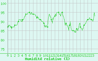 Courbe de l'humidit relative pour Fontaine-Gurin (49)