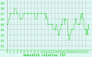 Courbe de l'humidit relative pour Aurillac (15)