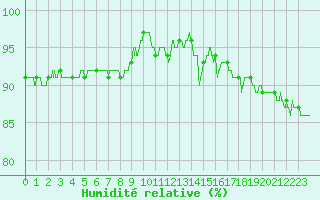 Courbe de l'humidit relative pour Mont-Aigoual (30)