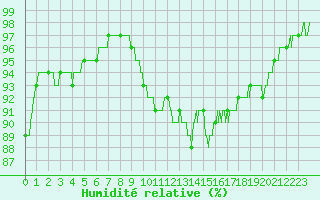 Courbe de l'humidit relative pour Pointe de Chassiron (17)