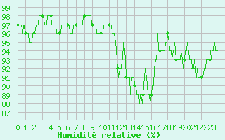 Courbe de l'humidit relative pour Nancy - Ochey (54)