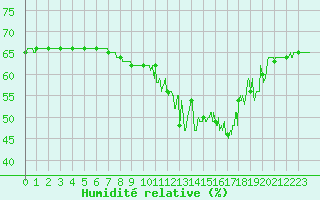 Courbe de l'humidit relative pour Melun (77)
