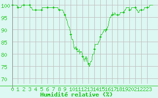 Courbe de l'humidit relative pour Chteau-Chinon (58)