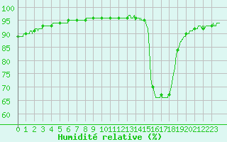 Courbe de l'humidit relative pour Agen (47)
