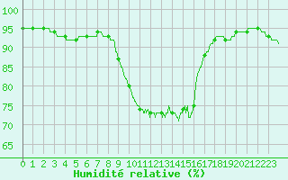 Courbe de l'humidit relative pour Cap Pertusato (2A)