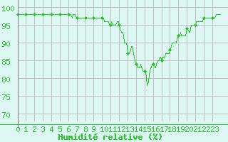 Courbe de l'humidit relative pour Ploumanac'h (22)