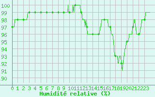 Courbe de l'humidit relative pour Bordeaux (33)