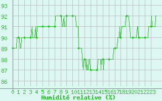 Courbe de l'humidit relative pour Lyon - Saint-Exupry (69)