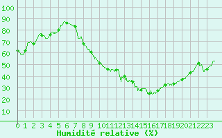 Courbe de l'humidit relative pour Chlons-en-Champagne (51)