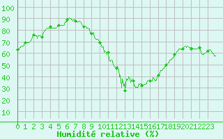 Courbe de l'humidit relative pour Millau - Soulobres (12)