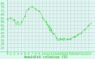 Courbe de l'humidit relative pour Toulouse-Blagnac (31)