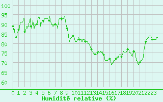 Courbe de l'humidit relative pour Toussus-le-Noble (78)