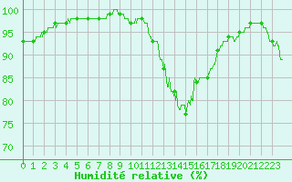 Courbe de l'humidit relative pour Orlans (45)
