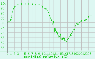 Courbe de l'humidit relative pour Limoges (87)