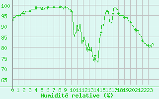 Courbe de l'humidit relative pour Mende - Chabrits (48)