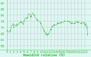 Courbe de l'humidit relative pour Ile Rousse (2B)