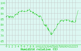Courbe de l'humidit relative pour Villacoublay (78)