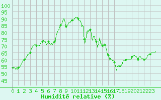 Courbe de l'humidit relative pour Paray-le-Monial - St-Yan (71)
