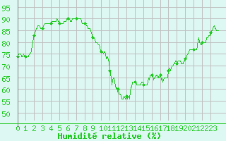Courbe de l'humidit relative pour Cannes (06)