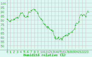 Courbe de l'humidit relative pour Salon-de-Provence (13)