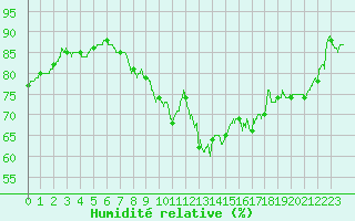 Courbe de l'humidit relative pour Toulouse-Blagnac (31)