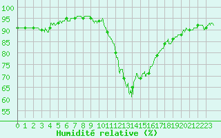 Courbe de l'humidit relative pour Melun (77)