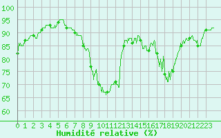 Courbe de l'humidit relative pour Metz (57)