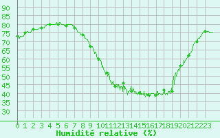Courbe de l'humidit relative pour Alenon (61)