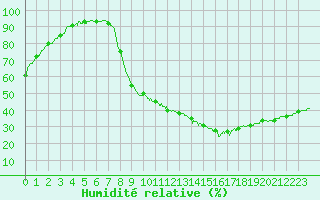 Courbe de l'humidit relative pour Toulouse-Francazal (31)