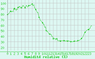 Courbe de l'humidit relative pour Beauvais (60)