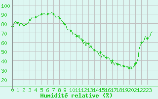 Courbe de l'humidit relative pour Montauban (82)