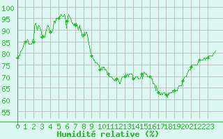 Courbe de l'humidit relative pour Epinal (88)