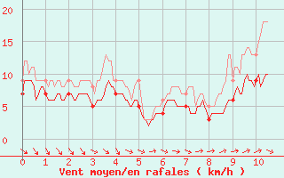 Courbe de la force du vent pour Brest (29)