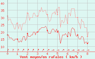 Courbe de la force du vent pour Rodalbe (57)