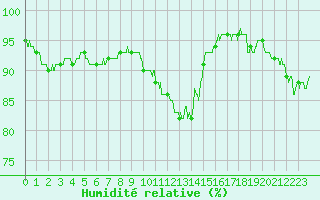 Courbe de l'humidit relative pour Brive-Souillac (19)